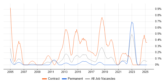 Job vacancy trend for Migration Manager in Nottinghamshire Job vacancy trend for Migration Manager in Nottinghamshire