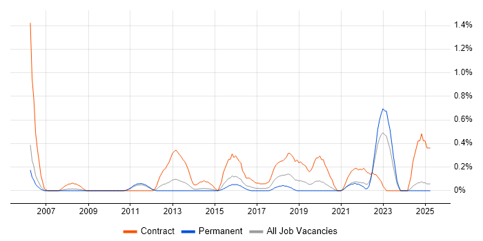 Job vacancy trend for Migration Project Manager in Nottinghamshire Job vacancy trend for Migration Project Manager in Nottinghamshire