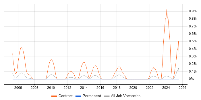 Job vacancy trend for Migration Specialist in Nottinghamshire Job vacancy trend for Migration Specialist in Nottinghamshire