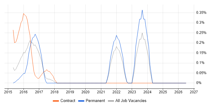 Minimum Viable Product job vacancy trend in Nottinghamshire