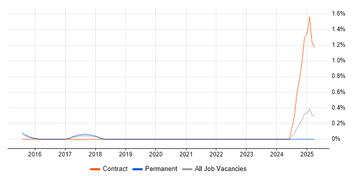 Job vacancy trend for MISRA C in Nottinghamshire