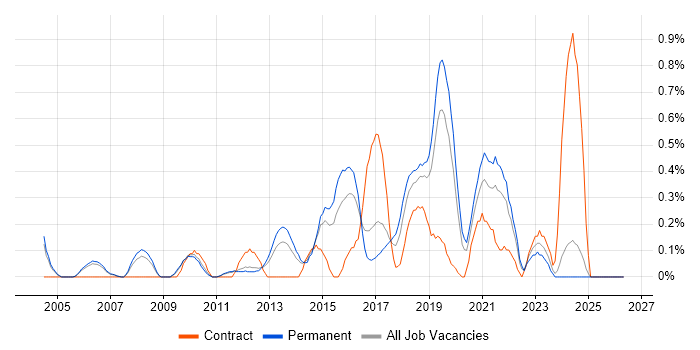 Mitel job vacancy trend in Nottinghamshire