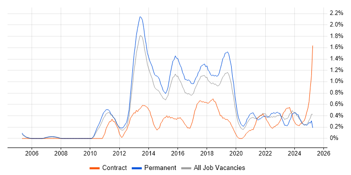 Job vacancy trend for Mobile Development in Nottinghamshire