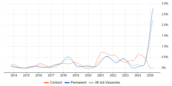 Job vacancy trend for Mobile Device Management in Nottinghamshire Job vacancy trend for Mobile Device Management in Nottinghamshire