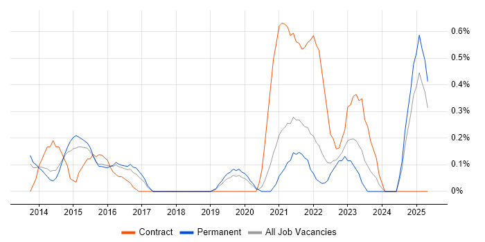 Job vacancy trend for MobileIron in Nottinghamshire Job vacancy trend for MobileIron in Nottinghamshire