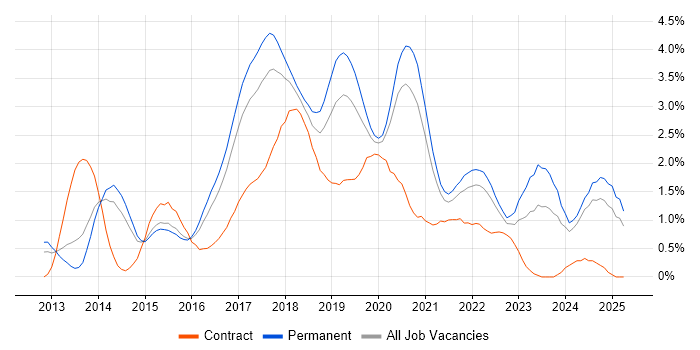 Job vacancy trend for MongoDB in Nottinghamshire Job vacancy trend for MongoDB in Nottinghamshire
