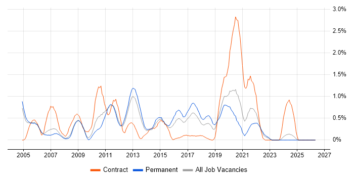 MPLS job vacancy trend in Nottinghamshire