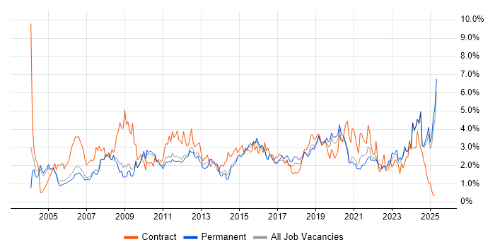 Job vacancy trend for Microsoft Excel in Nottinghamshire Job vacancy trend for Microsoft Excel in Nottinghamshire