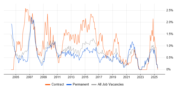 Job vacancy trend for Microsoft Project in Nottinghamshire Job vacancy trend for Microsoft Project in Nottinghamshire