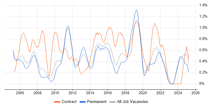 Job vacancy trend for MS Visio in Nottinghamshire Job vacancy trend for MS Visio in Nottinghamshire