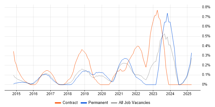 Job vacancy trend for MuleSoft in Nottinghamshire Job vacancy trend for MuleSoft in Nottinghamshire