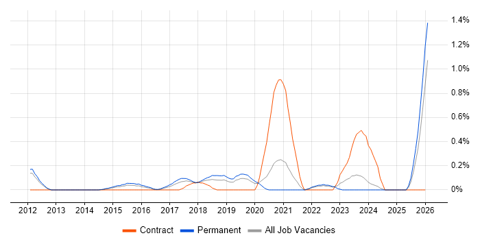 Multi-Factor Authentication job vacancy trend in Nottinghamshire