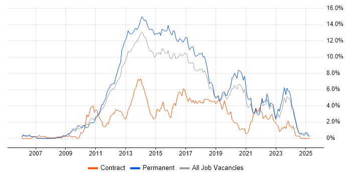 Job vacancy trend for MVC in Nottinghamshire Job vacancy trend for MVC in Nottinghamshire