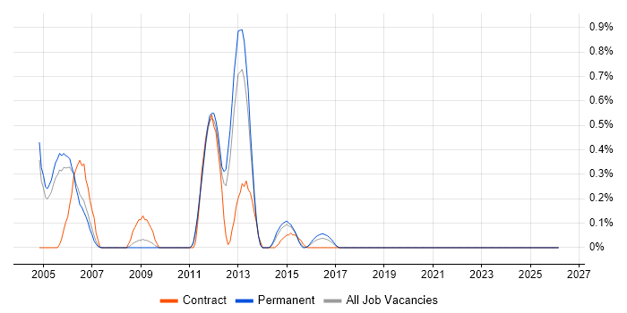 MVS job vacancy trend in Nottinghamshire