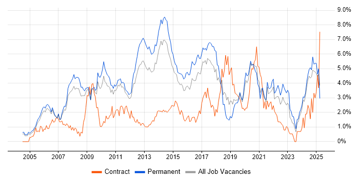Job vacancy trend for MySQL in Nottinghamshire Job vacancy trend for MySQL in Nottinghamshire