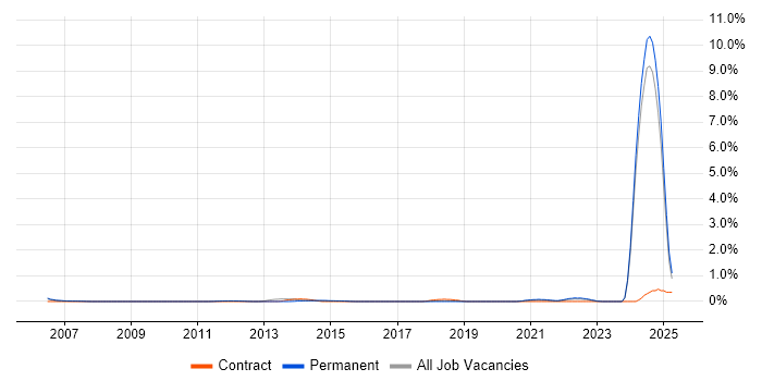 Job vacancy trend for NEBOSH in Nottinghamshire Job vacancy trend for NEBOSH in Nottinghamshire