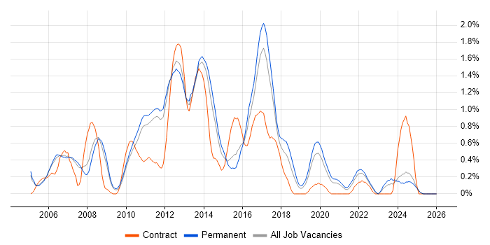 NetApp job vacancy trend in Nottinghamshire