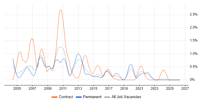 NetBackup job vacancy trend in Nottinghamshire