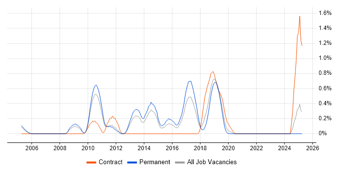 Job vacancy trend for NetBeans in Nottinghamshire Job vacancy trend for NetBeans in Nottinghamshire
