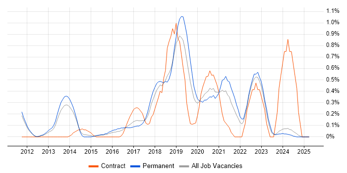 Job vacancy trend for NetSuite in Nottinghamshire Job vacancy trend for NetSuite in Nottinghamshire