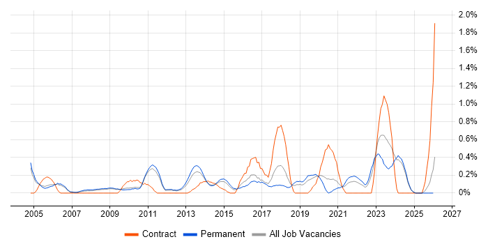 Network Architecture job vacancy trend in Nottinghamshire