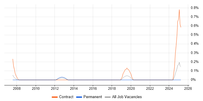 Job vacancy trend for Network Implementation Consultant in Nottinghamshire