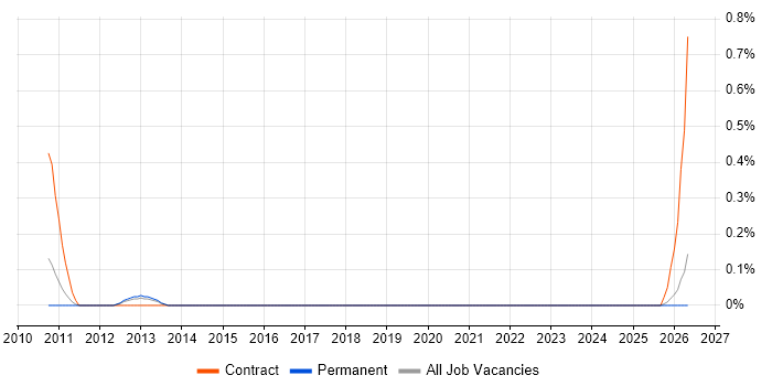 Network Infrastructure Consultant job vacancy trend in Nottinghamshire