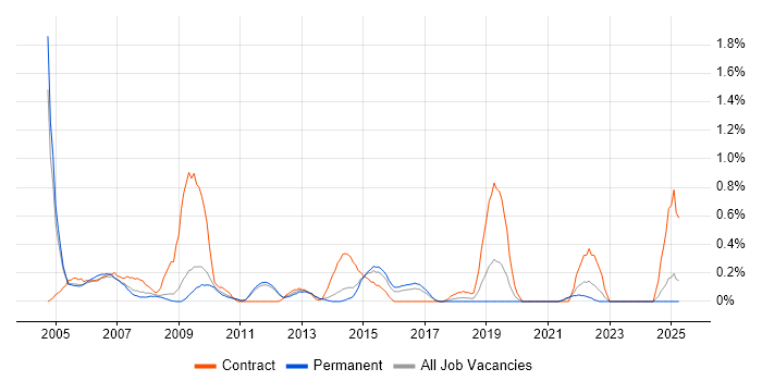 Job vacancy trend for Network Specialist in Nottinghamshire Job vacancy trend for Network Specialist in Nottinghamshire