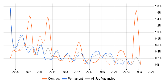 Network Support job vacancy trend in Nottinghamshire