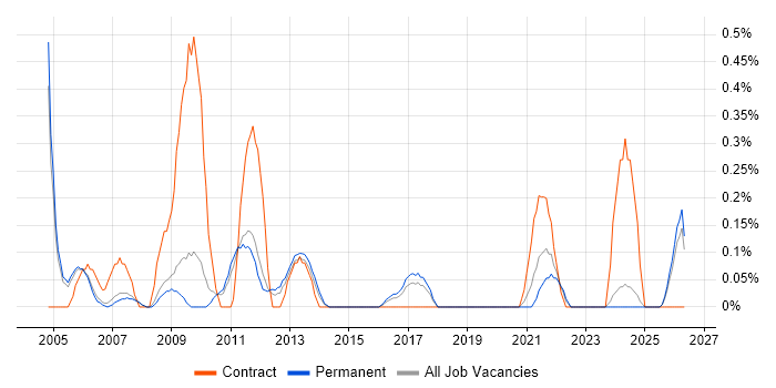 Network Technician job vacancy trend in Nottinghamshire