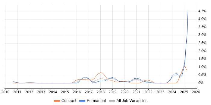 Job vacancy trend for Network Virtualisation in Nottinghamshire
