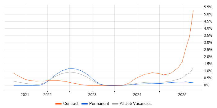 Job vacancy trend for Next.js in Nottinghamshire
