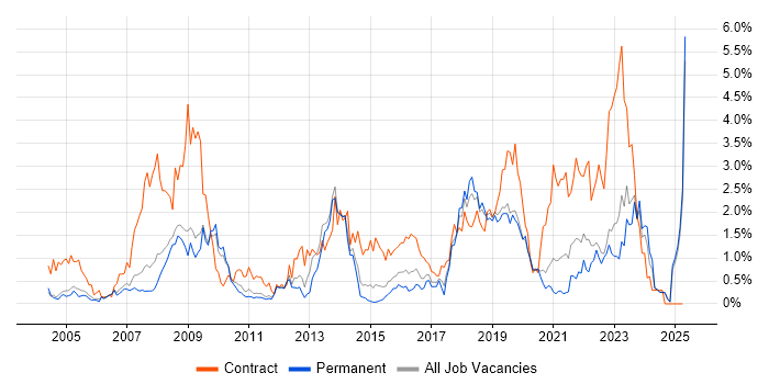 Job vacancy trend for NHS in Nottinghamshire Job vacancy trend for NHS in Nottinghamshire