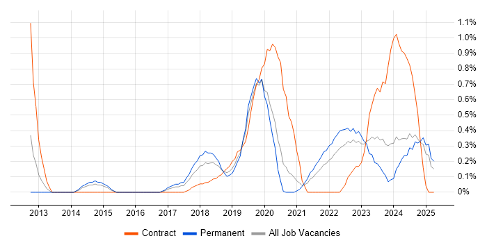 Job vacancy trend for NIST in Nottinghamshire Job vacancy trend for NIST in Nottinghamshire