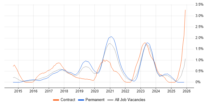 Node.js Developer job vacancy trend in Nottinghamshire