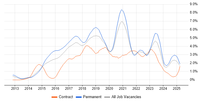 Job vacancy trend for Node.js in Nottinghamshire