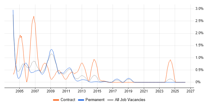 Nortel job vacancy trend in Nottinghamshire