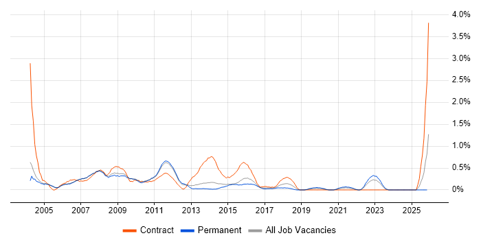 2nd/3rd Line Support job vacancy trend in Nottingham