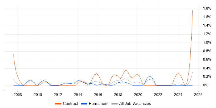 Job vacancy trend for 2nd Line Service Desk Analyst in Nottingham