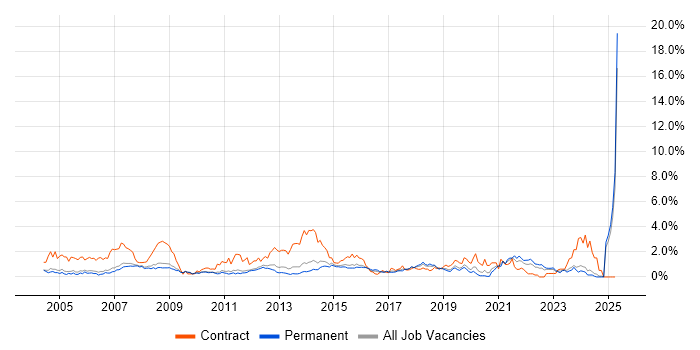 Job vacancy trend for 2nd Line Support in Nottingham Job vacancy trend for 2nd Line Support in Nottingham