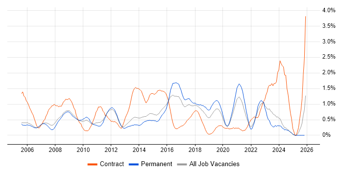 3rd Line Engineer job vacancy trend in Nottingham