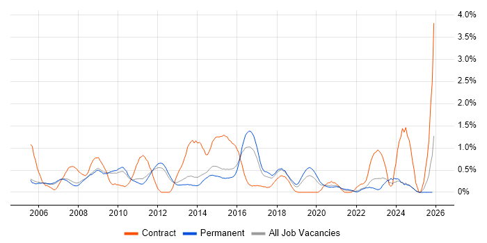 3rd Line Support Engineer job vacancy trend in Nottingham