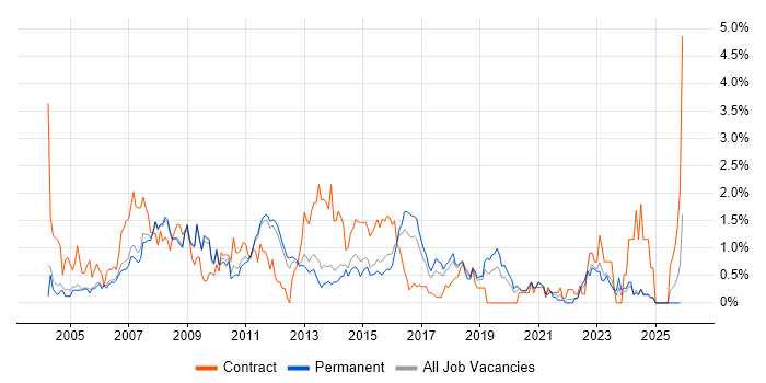 3rd Line Support job vacancy trend in Nottingham