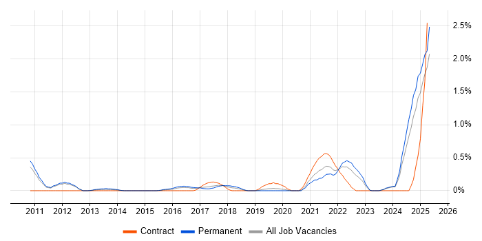Job vacancy trend for A/B Testing in Nottingham
