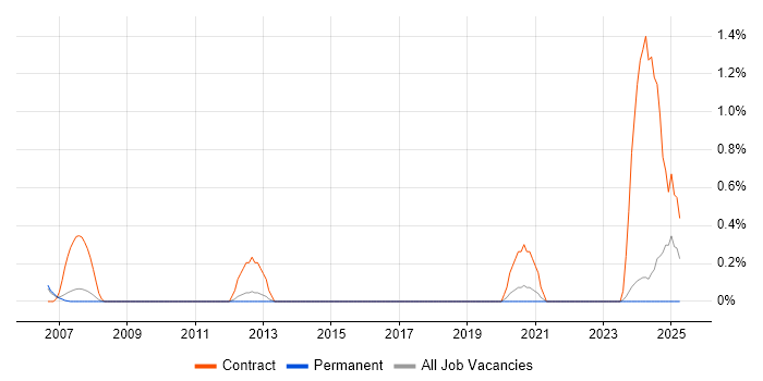 Job vacancy trend for Ab Initio Developer in Nottingham