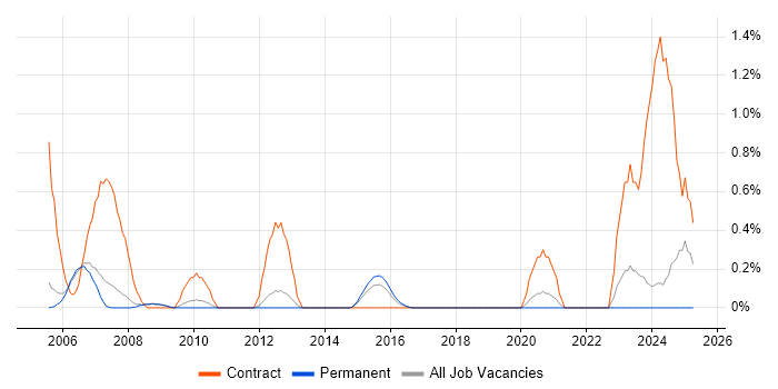 Job vacancy trend for Ab Initio in Nottingham