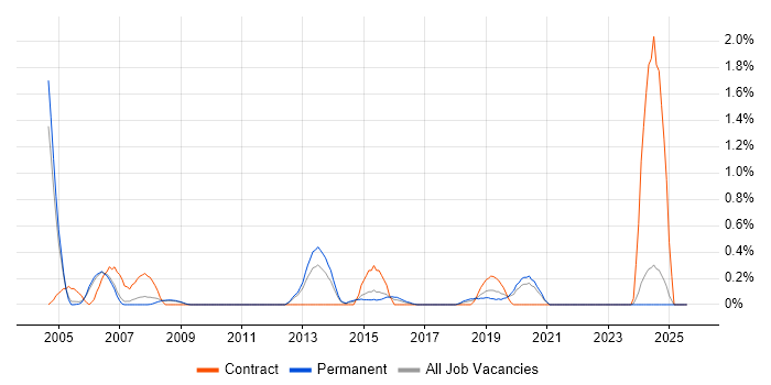 Job vacancy trend for ABAP Developer in Nottingham