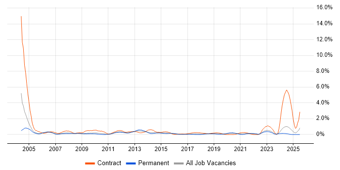 Job vacancy trend for ABAP in Nottingham
