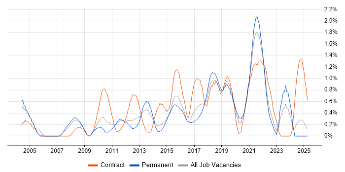 Job vacancy trend for Acceptance Criteria in Nottingham