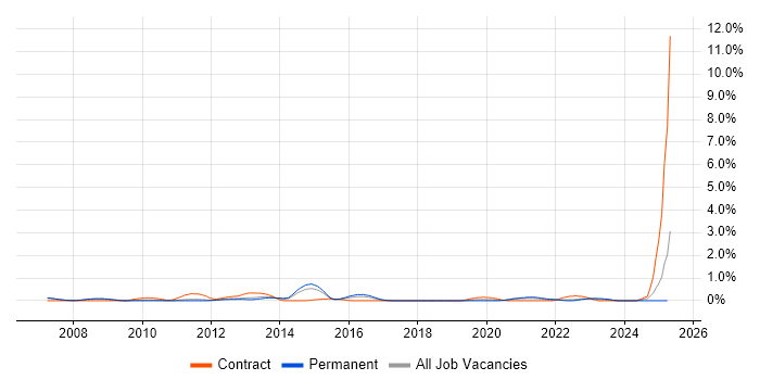 Job vacancy trend for Accounts Receivable in Nottingham